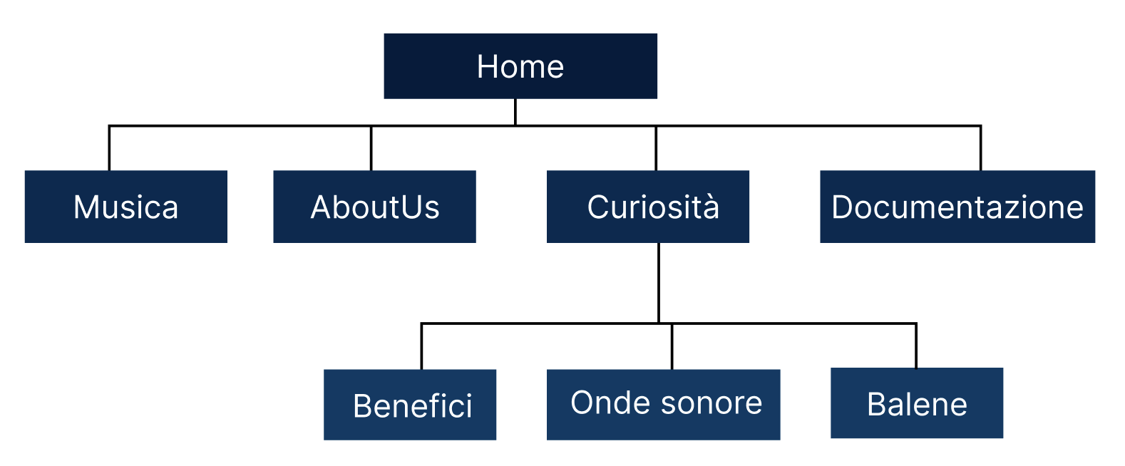 struttura ad albero